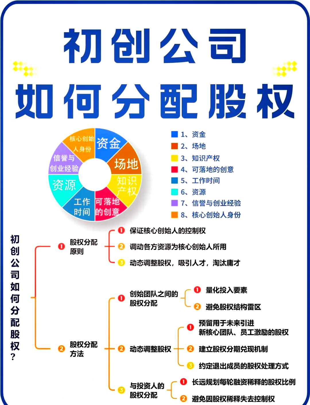 股权架构设计流程(股权架构设计的基本原则)深圳市